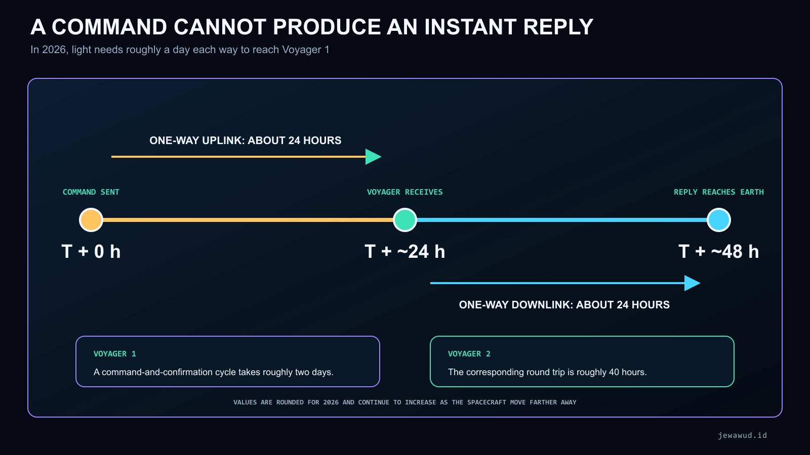 Timeline showing a command taking about 24 hours to reach Voyager 1 and its confirmation taking another 24 hours to return in 2026