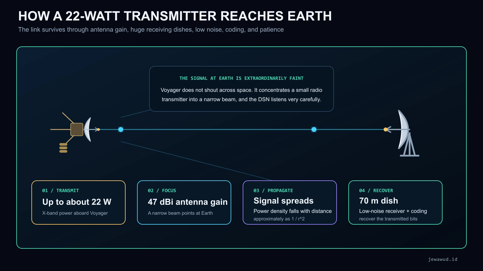 Diagram explaining how Voyager's roughly 22-watt transmitter, high-gain antenna, a 70-meter ground dish, low-noise receivers, and coding maintain the link